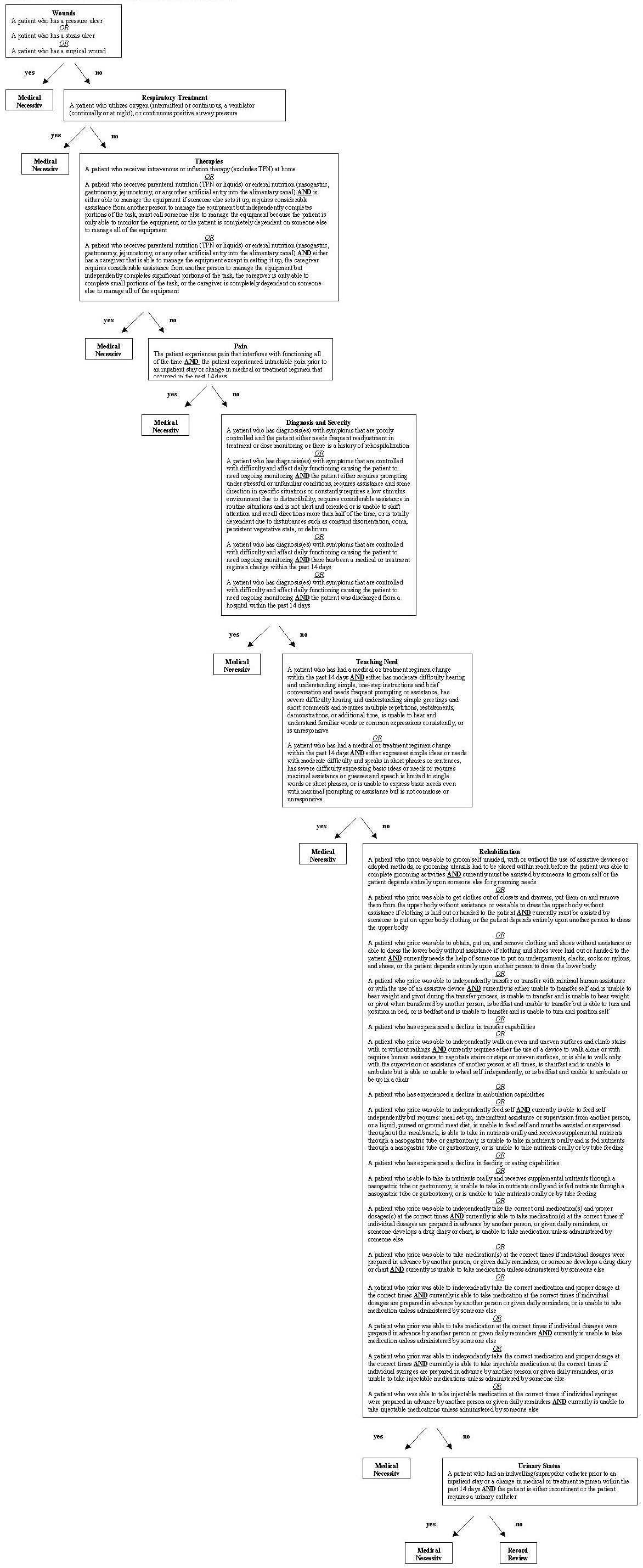 Organizational Chart: Wounds, Respiratory Treatment, Therapies, Pain, Diagnosis and Severity, Teaching Need, Rehabilitation, Urinary Status