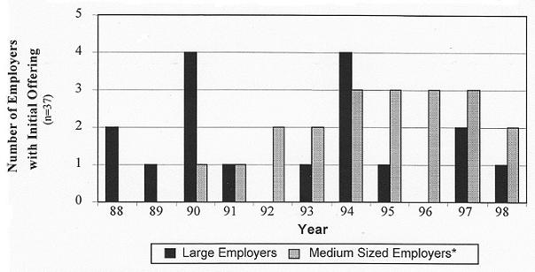 Bar Chart.