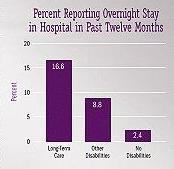 Bar Chart 2: Percent Reporting Overnight Stay in Hospital in Past Twelve Months -- Long-Term Care (16.6), Other Disabilities (8.6), No Disabilities (2.4).