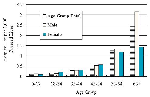 Hospice Use per 1,000 Covered Lives by Age Group, Male and Female: Age 0-17, Age 18-34, Age 35-44, Age 45-54, Age 55-64, and Age 65+.