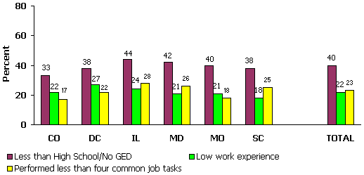 Figure 1: Prevalence of Human Capital Liabilities.