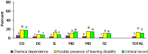 Figure 3: Prevalence of Personal & Family Liabilities (2 of 3).