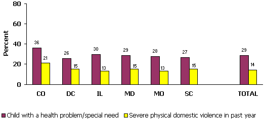 Figure 4: Prevalence of Personal & Family Liabilities (3 of 3).