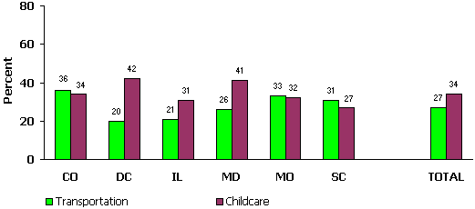 Figure 5: Prevalence of Logistical & Situational Challenges (1 of 2).