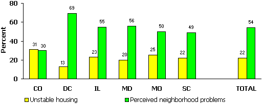 Figure 6: Prevalence of Logistical & Situational Challenges (2 of 2).