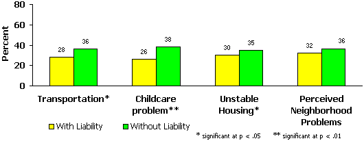 Figure 8: Significance of Logistical & Situational Challenges on Employment.