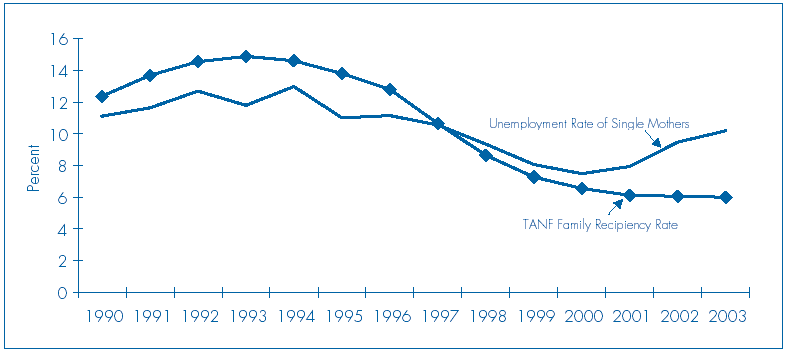 Figure A: Trends in TANF Receipt and Unemployment Rates, 1990-2003.