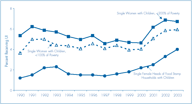 Figure D: Unemployment Insurance Recipiency Rates among Single Women with Children.