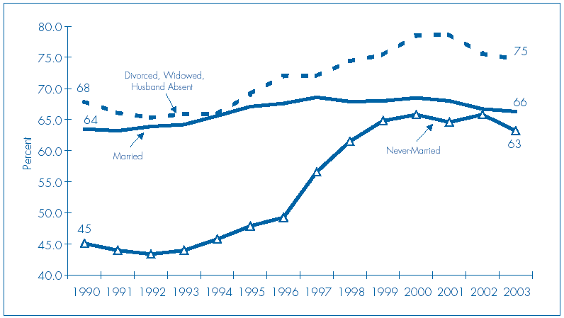 Figure F: Increased Employment of Mothers with Children <18 By Marital Status of Mother.