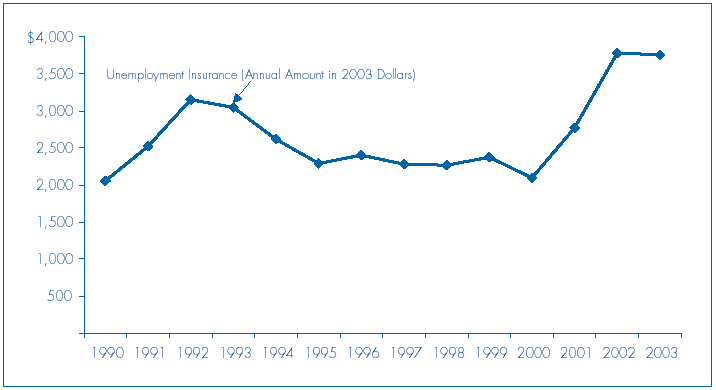 Figure H: Average Annual Amount of Unemployment Insurance Received by Low-Income Single Women With Children.