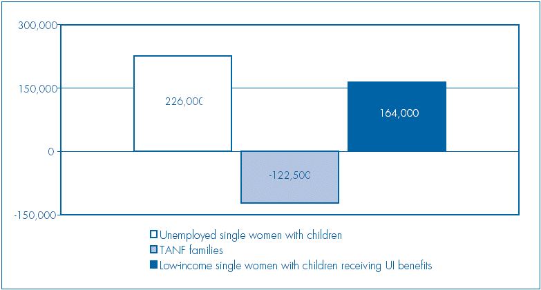 Figure I: Changes Between 2000 and 2003 in Unemployment, TANF and Unemployment Insurance.