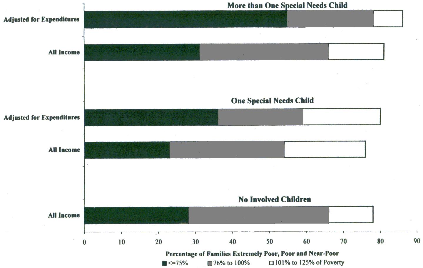 Bar Chart: Adjusted for Expenditures and All Income for 