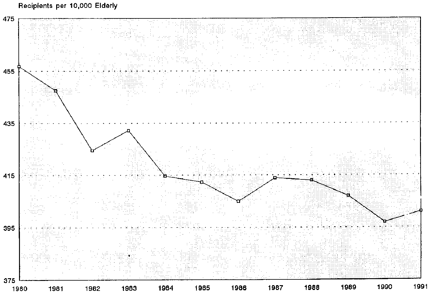 Line Chart: Elderly Nursing Home Recipients on Medicaid per 10,000 Elderly 1980-1991