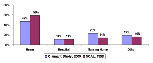 Bar Chart: Home -- Claimant Study 2000 (47%), NCAl 1998 (59%); Hospital -- Claimant Study 2000 (11%), NCAl 1998 (11%); Nursing Home -- Claimant Study 2000 (23%), NCAl 1998 (14%); Other -- Claimant Study 2000 (19%), NCAl 1998 (16%).