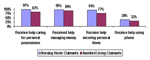 Bar Chart: Receive help caring for personal possessions -- Nursing Home Claimants (97%), Assisted Living Claimants (82%); Received help managing money -- Nursing Home Claimants (95%), Assisted Living Claimants (89%); Receive help securing personal items -- Nursing Home Claimants (94%), Assisted Living Claimants (77%); Receive help using phone -- Nursing Home Claimants (38%), Assisted Living Claimants (32%).