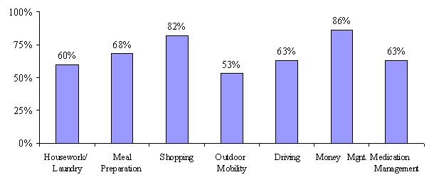 Bar Chart: Housework/Laundry (60%); Meal Preparation (68%); Shopping (82%); Outdoor Mobility (53%); Driving (63%); Money Mgnt. (86%); Medication Management (63%).