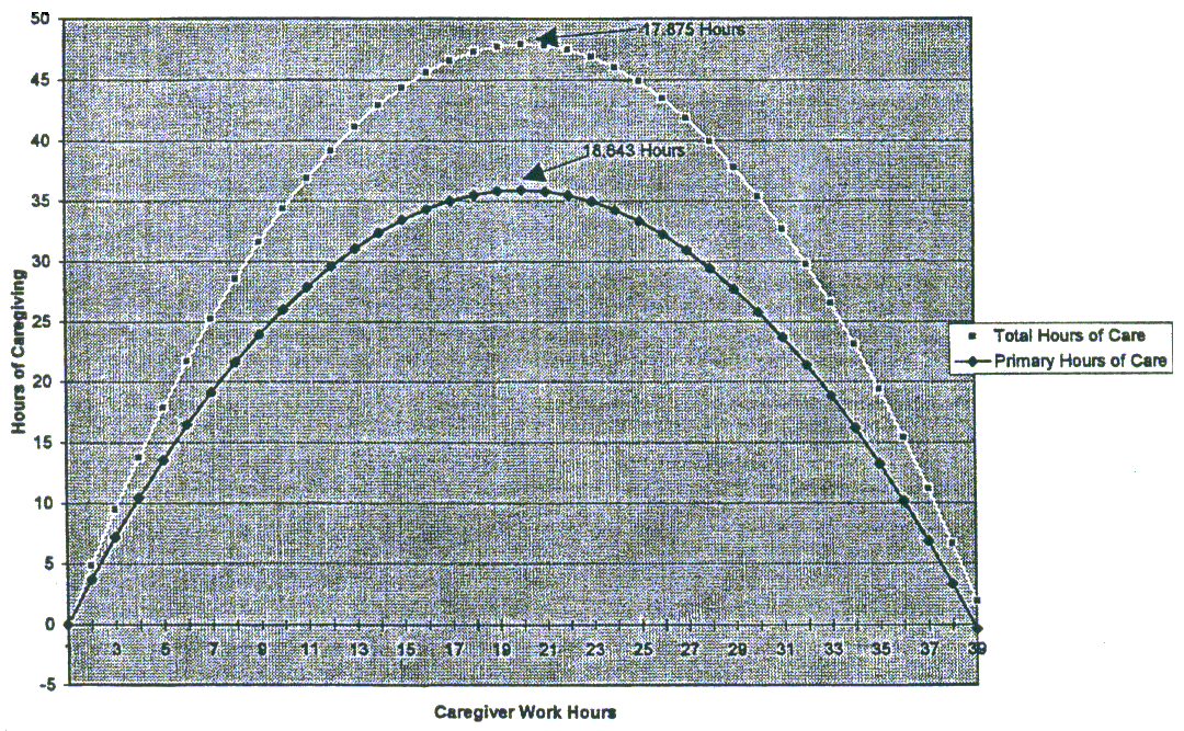 Line Chart: Relationship Between Primary Caregiver Work Hours and Hours of Caregiving