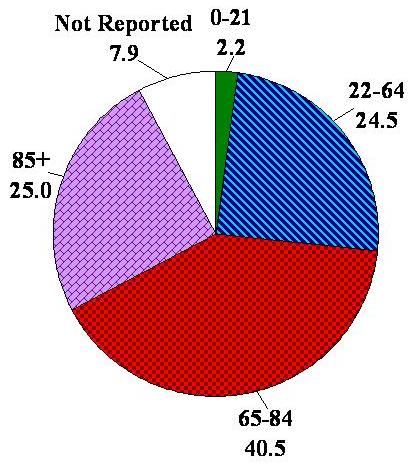 Pie Chart: 0-21 (2.2%), 22-64 (24.5%), 65-84 (40.5%), 85+ (25.0%), Not Reported (7.9%).