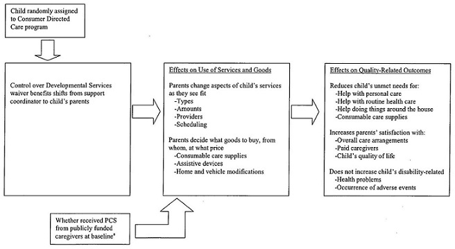 Organizational Chart: Child randomly assigned to Consumer Directed Care program. Leads to Control over Developmental Services waiver benefits shifts from support coordinator to child's parents. Leads to Effects on Use of Services and Goods. Parents change aspects of child's services as they see fit: Types, Amounts, Providers Scheduling. Parents decide what goods to buy, from whom, at what price: Consumable care supplies, Assistive devices, Home and vehicle modifications. Leads to Effects on Quality-Related Outomces. Reduces child's unmet needs for: Help with personal care, Help with routine health care, Health doing things around the house, Consumable care supplies. Increases parents' satisfaction with: Overall care arrangements, Paid caregivers, Child's quality of life. Does not increase child's disability-related: health problems, Occurrence of adverse events. Whether received PCS from publicly funded caregivers at baseline. Leads to Effects on Use of Services and Goods. Parents change aspects of child's services as they see fit: Types, Amounts, Providers Scheduling. Parents decide what goods to buy, from whom, at what price: Consumable care supplies, Assistive devices, Home and vehicle modifications. Leads to Effects on Quality-Related Outomces. Reduces child's unmet needs for: Help with personal care, Help with routine health care, Health doing things around the house, Consumable care supplies. Increases parents' satisfaction with: Overall care arrangements, Paid caregivers, Child's quality of life. Does not increase child's disability-related: health problems, Occurrence of adverse events.