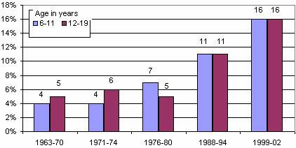 Figure 1. Prevalence of overweight among children and adolescents ages 6-19 years