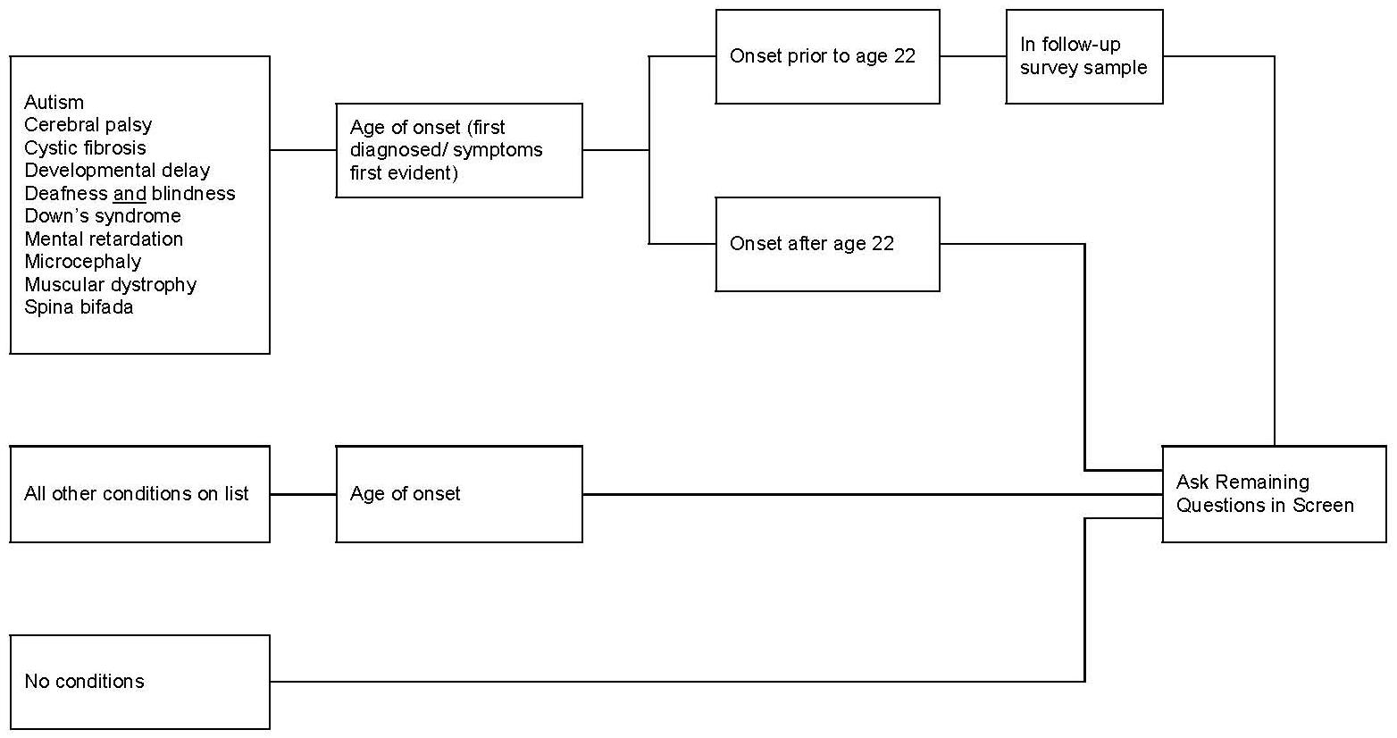 Organization Chart: Screening on Categorical Conditions List