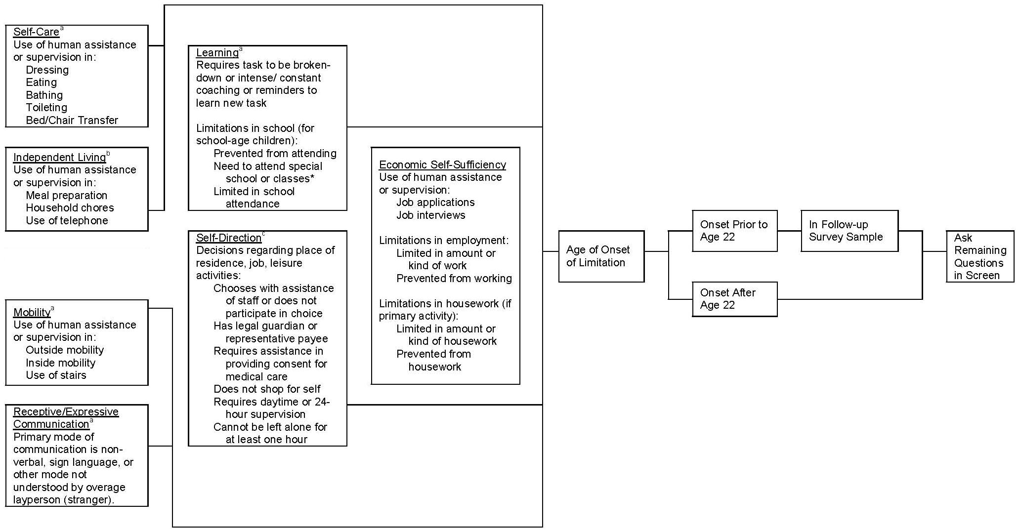 Organizational Chart: Screening on Functional Limitations