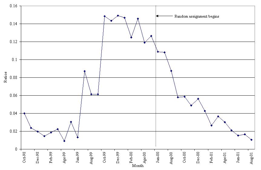 Line Graph