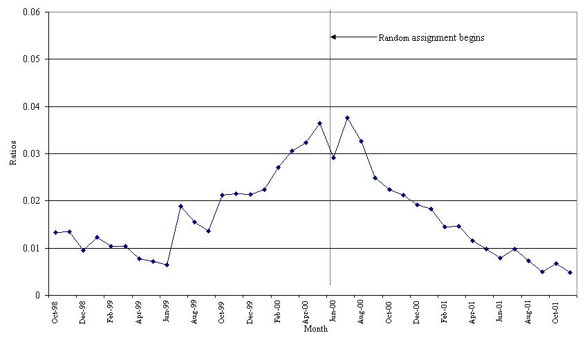 Line Graph