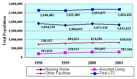 line chart: trend in LTCF population, 1998-2001