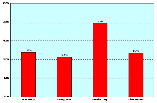 bar chart: mean annual growth in prescription drug expenditures in LTCFs, by facility type