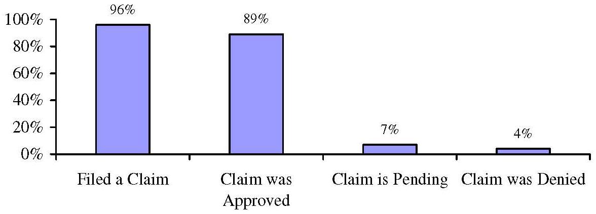 Bar Chart: Proportion of Those Receiving Paid Care at Wave 1 Who Filed a Claim and the Result