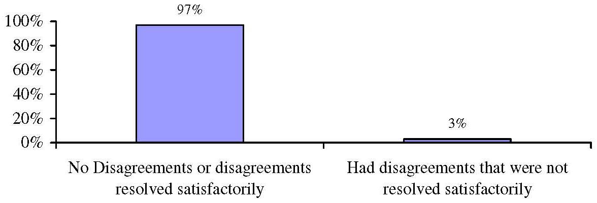 Bar Chart: Proportion of Approved Claimants Reporting Disagreements with their LTC Insurance Company at Wave 1