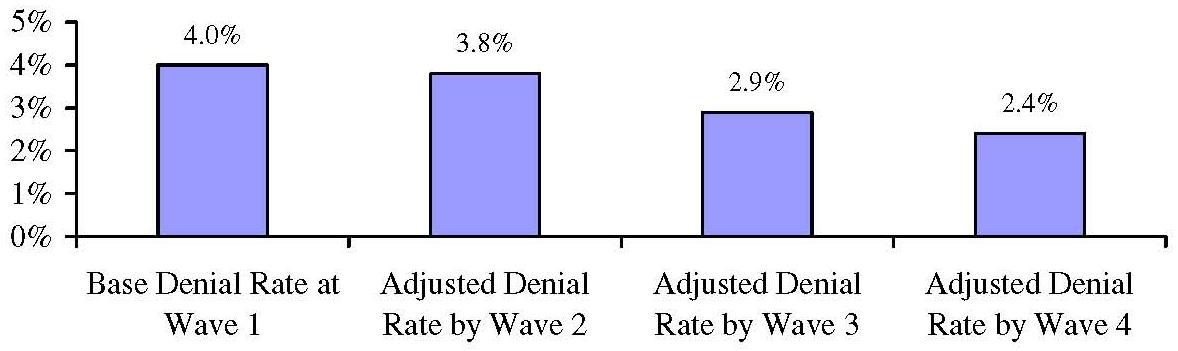 Bar Chart: Base and Adjusted Denial Rates for the Cohort of Those Reporting Denied and Pending Claims at Wave 1 Over Time