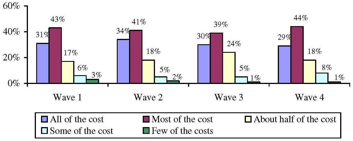 Bar Chart: Costs Covered by LTC Insurance by Wave