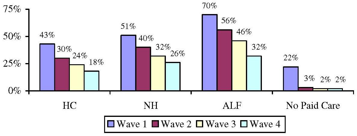 Bar Chart: Percent Remaining in Baseline Service Settnig at Each Wave