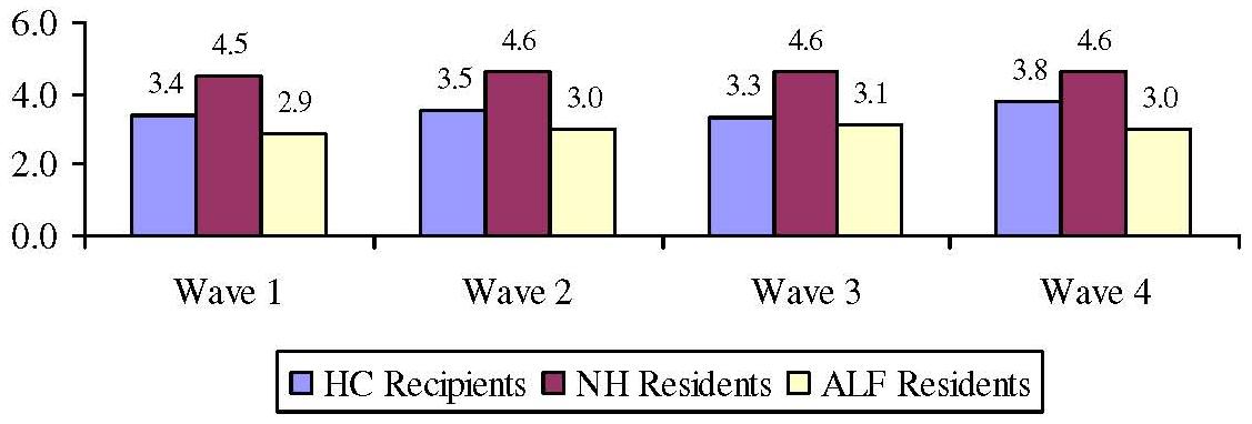 Bar Chart: Average Number of ADL Limitations by Wave and Service Setting