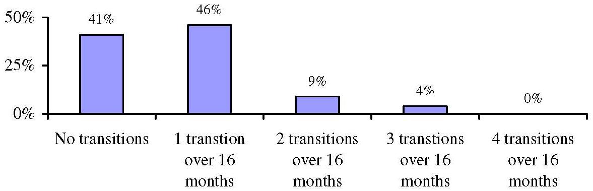 Bar Chart: Rate of Transitions for Those Observed at Baseline and All Four Waves