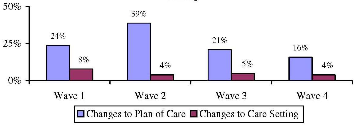 Bar Chart: Proportion of Home Care Recipients who State Care Manager Recommended Changes to Plan of Care and Service Setting