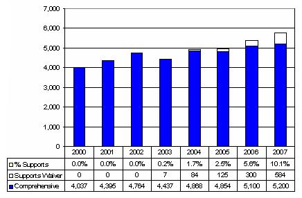 Bar Chart: Alabama Waiver Enrollment