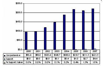 Bar Chart: Alabama Waiver Expenditures