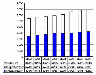 Bar Chart: Colorado Waiver Enrollment