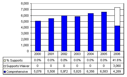 Bar Chart: Connecticut Waiver Enrollment