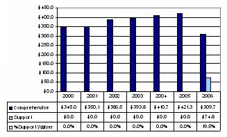 Bar Chart: Connecticut Waiver Expenditures