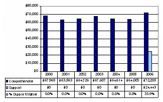 Bar Chart: Connecticut Expenditures Per Participant