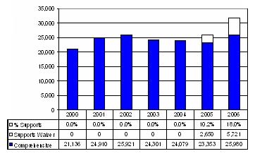 Bar Chart: Florida Waiver Enrollment