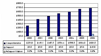 Bar Chart: Florida Waiver Expenditures