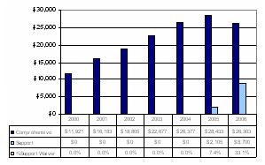 Bar Chart: Florida Expenditures Per Participant