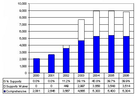 Bar Chart: Indiana Waiver Enrollment