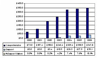 Bar Chart: Indiana Waiver Expenditures