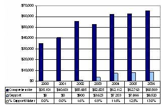 Bar Chart: Indiana Expenditures Per Participant